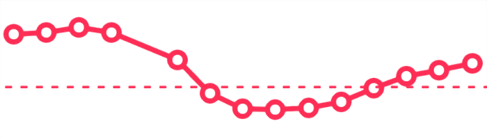 A graphic made from a graph which shows a downward trend followed by a slow recovery.